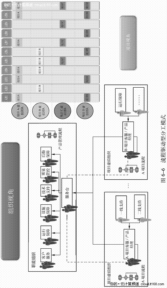 6.2.2. 运维管理的人员要求