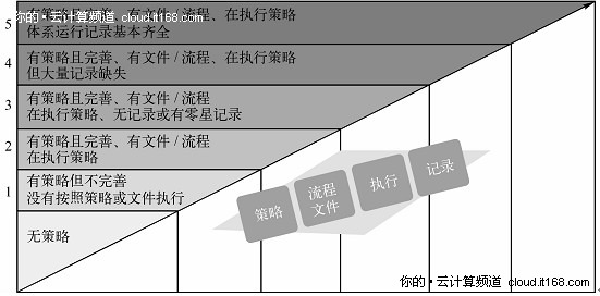 6.3 数据中心运维管理测量