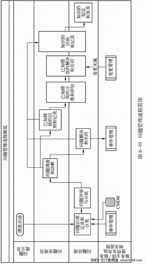 6.2.3. 运维管理的流程要求