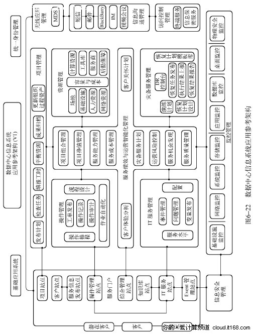 6.4.3. 建立高度自动化的运维管理