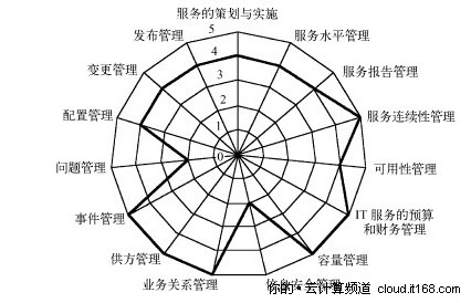 6.3 数据中心运维管理测量