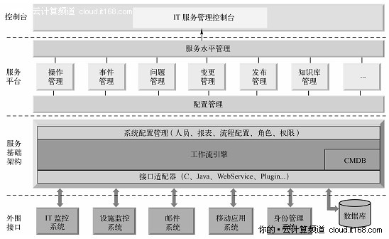 6.2.4. 运维管理的信息化要求