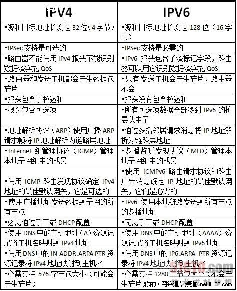 IPV4 vs.IPV6:那些你不知道的技术秘密
