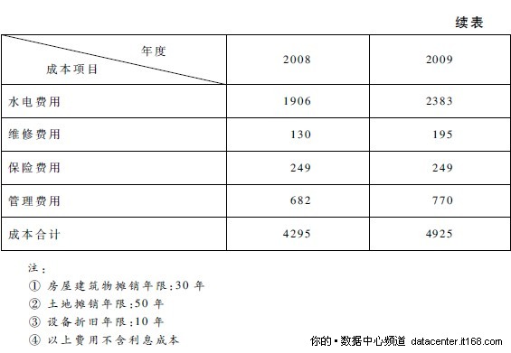 7.3 数据中心建设及运营案例介绍