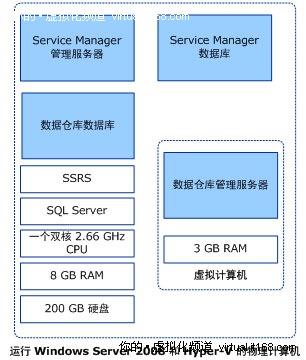  SCSM 2010 基本架构