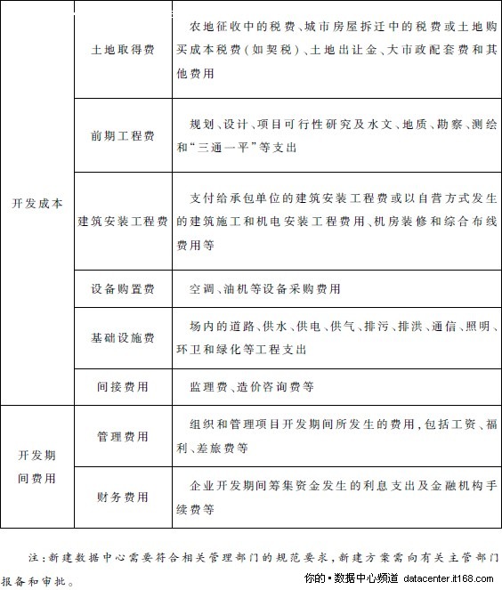 7.1.1. 新建数据中心