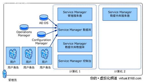  SCSM 2010 基本架构