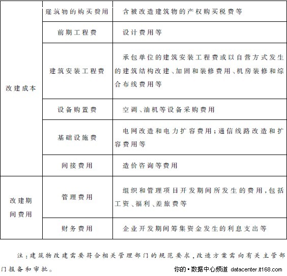 7.1.2. 改建数据中心