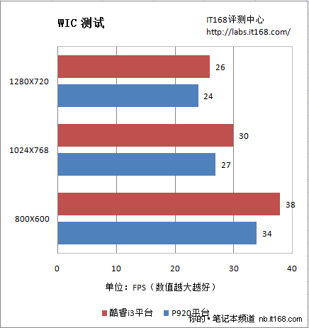 3D游戏PK Intel酷睿i3险胜AMD四核P920