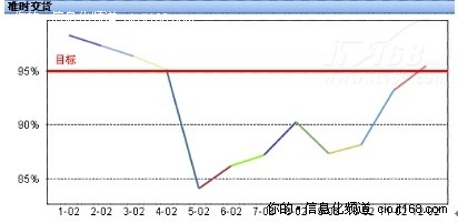 奏好BI三步曲 实现企业交货及时率分析