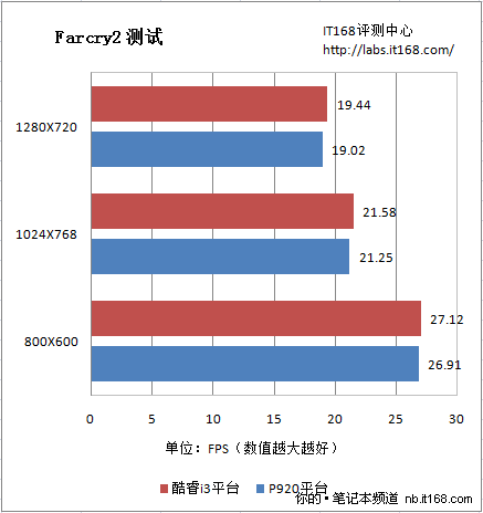 3D游戏PK Intel酷睿i3险胜AMD四核P920