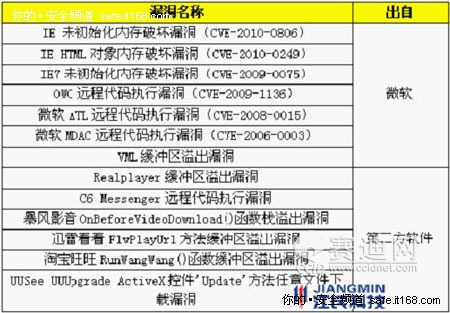 2010上半年恶意站点、挂马站点汇总分析