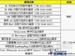 全面分析2010上半年恶意站点 挂马站点