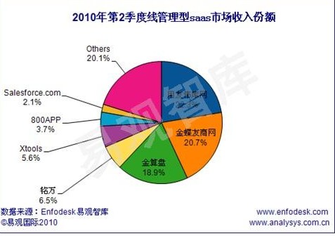 金蝶友商网质疑竞争对手操纵易观数据