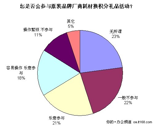 原装耗材积分换礼品调查