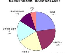 参与率并不高 原装耗材积分换礼品调查