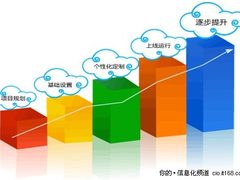 企业成功实施CRM 需求评估是关键步骤
