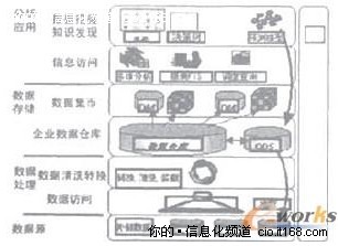 商业智能——发觉数据金矿的工具