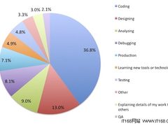 调查:程序员挣钱与充电之间如何平衡？