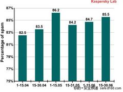 防垃圾邮件借社交网站之名入侵企业网络