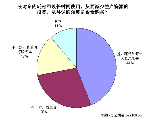 44％会选择长寿命耗材