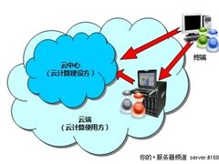 云计算应用：值得关注的曙光PHPC200