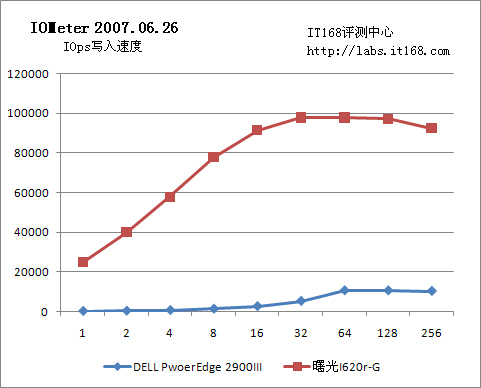 Iometer磁盘子系统性能测试