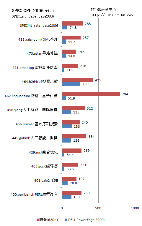 SPEC CPU 2006整数性能测试 