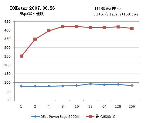 Iometer磁盘子系统性能测试