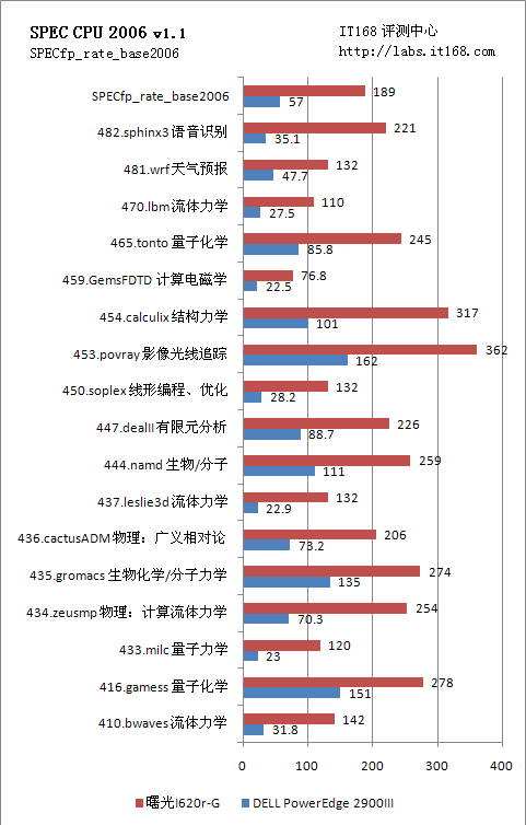 SPEC CPU 2006浮点性能测试 