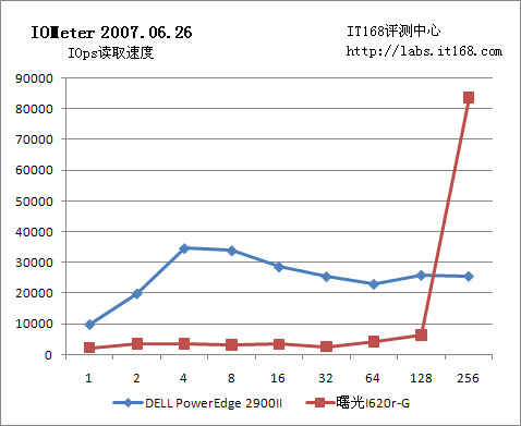 Iometer磁盘子系统性能测试