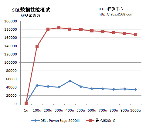 SQL2005数据库测试