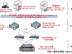 虚拟化动手实验之高可用实现：实验搭建