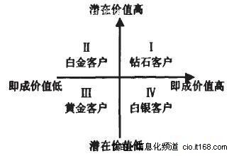 图1 客户价值矩阵