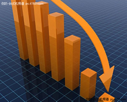 分析称市场低迷将导致PC价格进一步下滑