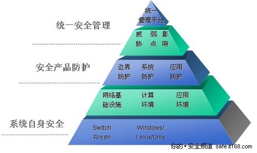 二、SOC平台在网络安全体系中所处的地位