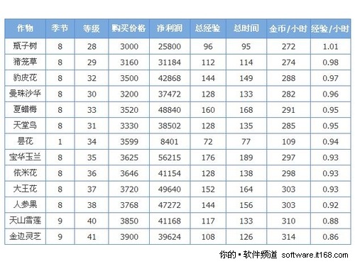 玩家必看！QQ农场红土地作物经验值排行