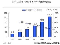 短消息服务在移动统一通信市场获得成功