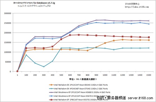 SQL2005数据库测试