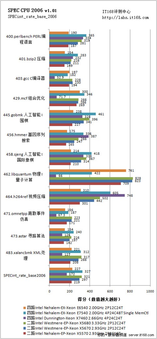 SPEC CPU 2006整数性能测试