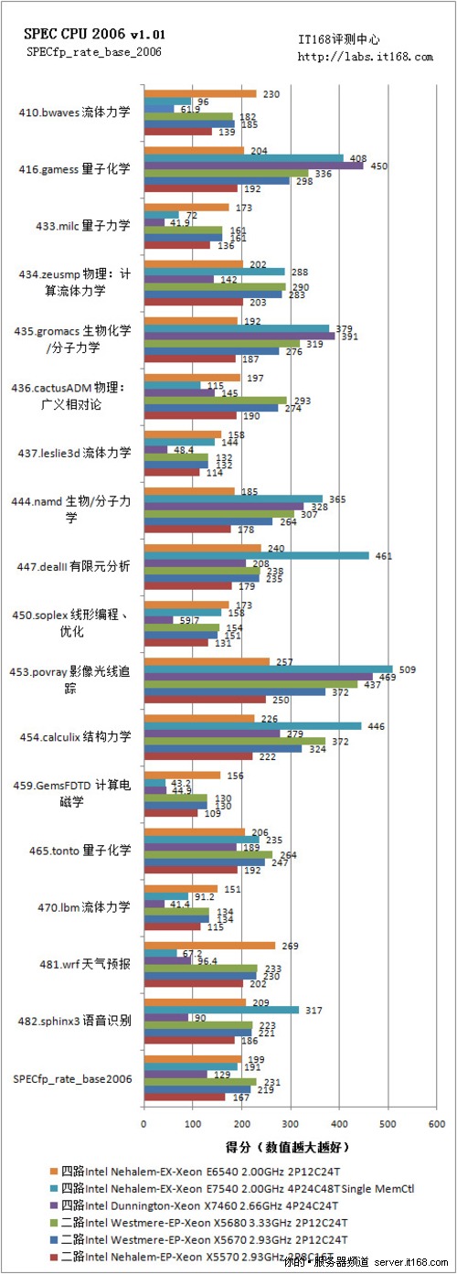 SPEC CPU 2006浮点性能测试