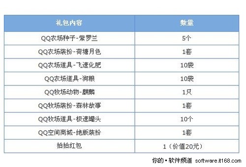 略施小计 黄钻不续费也领QQ农场大礼包