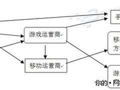 贝叶思咨询：中国手机游戏的创业机会