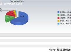 报告显示Windows7难以撼动XP 有5大理由