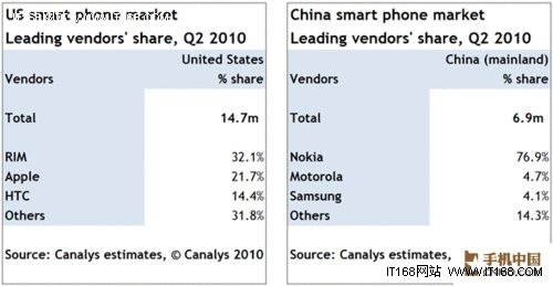 智能手机Q2季大调查 Android涨886% 