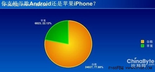 调查：78%网友支持Android超过iPhone