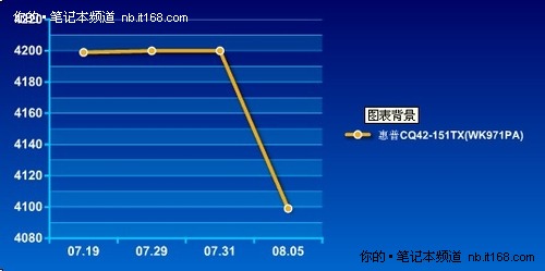 惠普特价送好礼 CQ42高清侠独显本4099