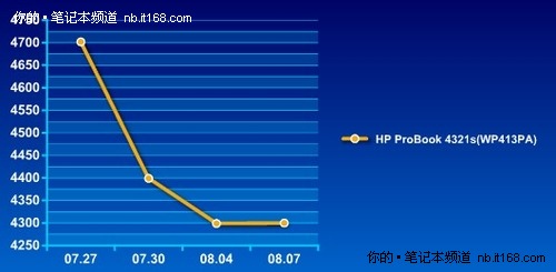 办公娱乐两不误 惠普4321s小降现售4299