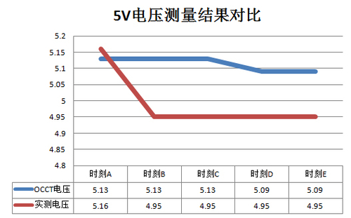 5V输出电压测量结果对比