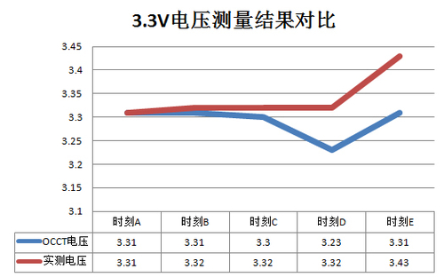 3.3V输出电压测量结果对比